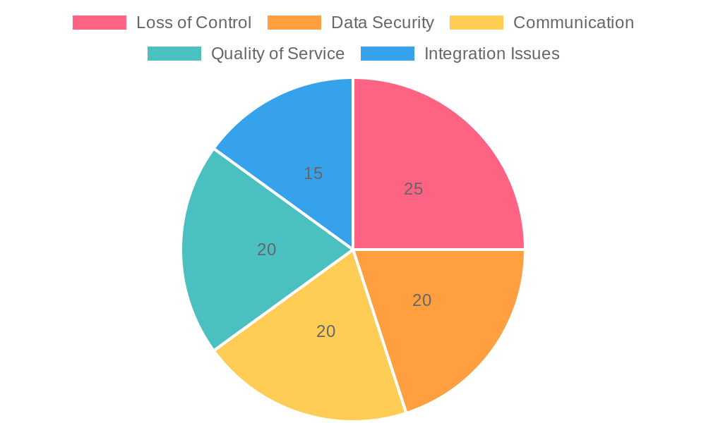 Outsourcing Risk Distribution